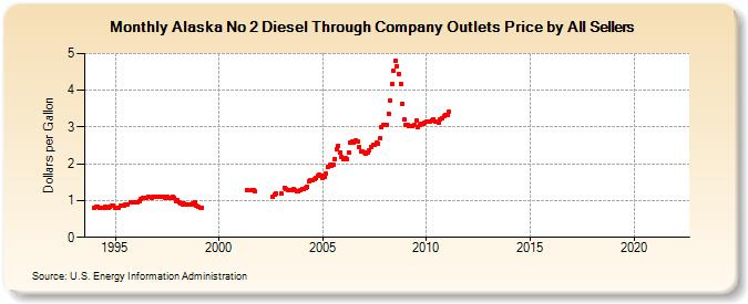 Alaska No 2 Diesel Through Company Outlets Price by All Sellers (Dollars per Gallon)