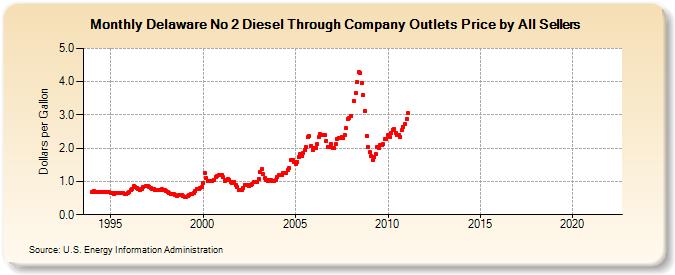 Delaware No 2 Diesel Through Company Outlets Price by All Sellers (Dollars per Gallon)