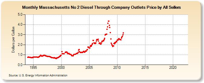 Massachusetts No 2 Diesel Through Company Outlets Price by All Sellers (Dollars per Gallon)