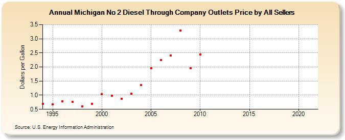 Michigan No 2 Diesel Through Company Outlets Price by All Sellers (Dollars per Gallon)