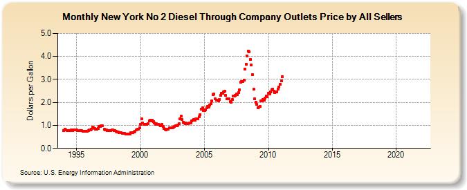 New York No 2 Diesel Through Company Outlets Price by All Sellers (Dollars per Gallon)