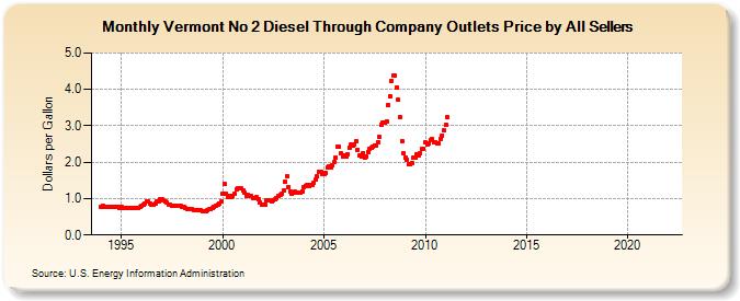 Vermont No 2 Diesel Through Company Outlets Price by All Sellers (Dollars per Gallon)