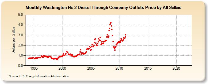 Washington No 2 Diesel Through Company Outlets Price by All Sellers (Dollars per Gallon)