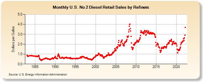U.S. No 2 Diesel Retail Sales by Refiners (Dollars per Gallon)