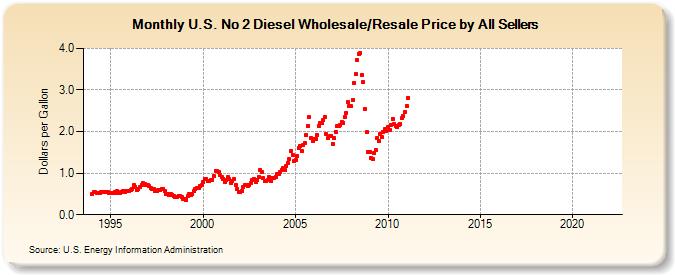U.S. No 2 Diesel Wholesale/Resale Price by All Sellers (Dollars per Gallon)