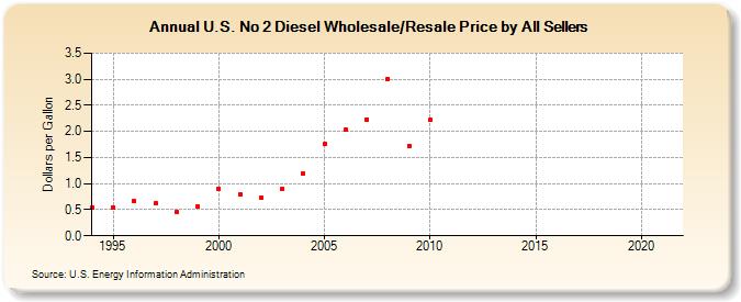 U.S. No 2 Diesel Wholesale/Resale Price by All Sellers (Dollars per Gallon)