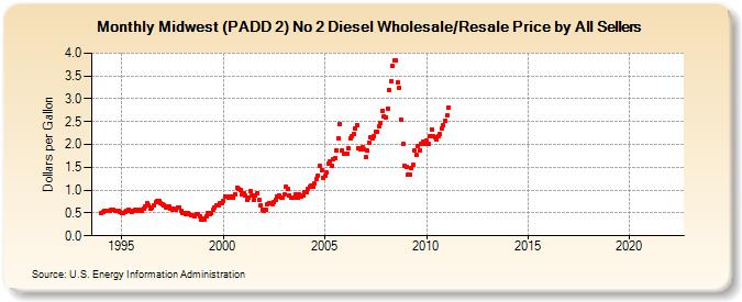 Midwest (PADD 2) No 2 Diesel Wholesale/Resale Price by All Sellers (Dollars per Gallon)