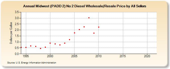 Midwest (PADD 2) No 2 Diesel Wholesale/Resale Price by All Sellers (Dollars per Gallon)
