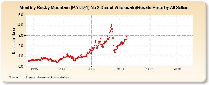 Rocky Mountain (PADD 4) No 2 Diesel Wholesale/Resale Price by All Sellers (Dollars per Gallon)