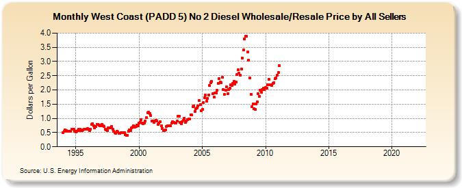 West Coast (PADD 5) No 2 Diesel Wholesale/Resale Price by All Sellers (Dollars per Gallon)