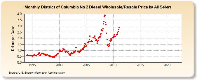 District of Columbia No 2 Diesel Wholesale/Resale Price by All Sellers (Dollars per Gallon)