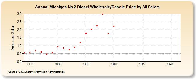 Michigan No 2 Diesel Wholesale/Resale Price by All Sellers (Dollars per Gallon)