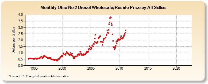 Ohio No 2 Diesel Wholesale/Resale Price by All Sellers (Dollars per Gallon)