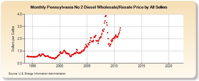 Pennsylvania No 2 Diesel Wholesale/Resale Price by All Sellers (Dollars per Gallon)