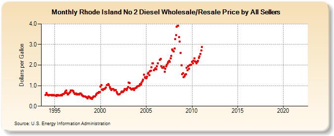 Rhode Island No 2 Diesel Wholesale/Resale Price by All Sellers (Dollars per Gallon)