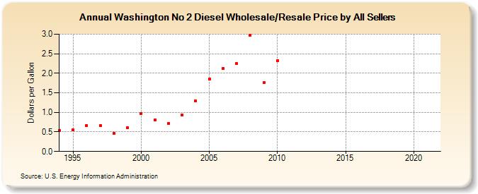Washington No 2 Diesel Wholesale/Resale Price by All Sellers (Dollars per Gallon)