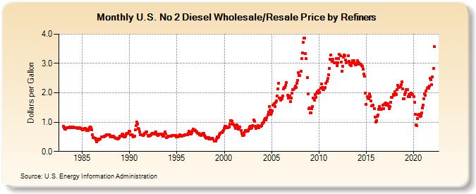 Diesel Historical Price Chart