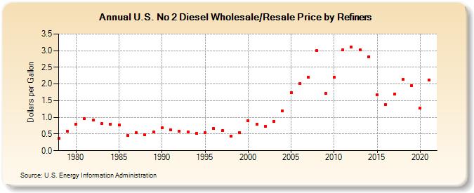 U.S. No 2 Diesel Wholesale/Resale Price by Refiners (Dollars per Gallon)