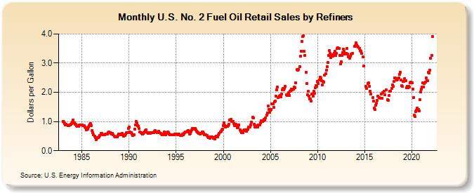 U.S. No. 2 Fuel Oil Retail Sales by Refiners (Dollars per Gallon)