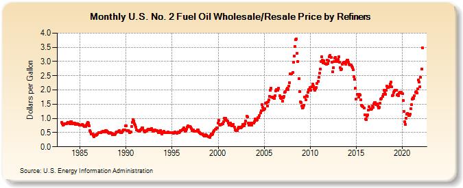 U.S. No. 2 Fuel Oil Wholesale/Resale Price by Refiners (Dollars per Gallon)