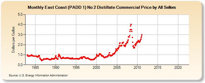 East Coast (PADD 1) No 2 Distillate Commercial Price by All Sellers (Dollars per Gallon)