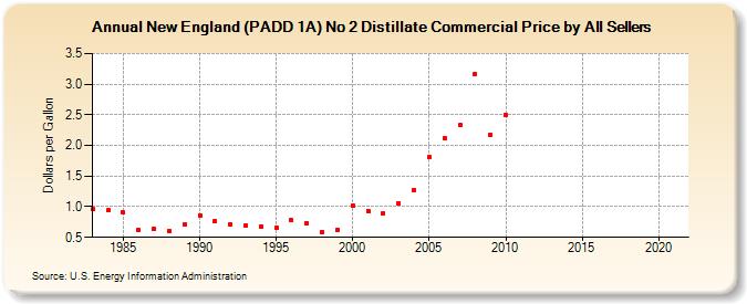 New England (PADD 1A) No 2 Distillate Commercial Price by All Sellers (Dollars per Gallon)