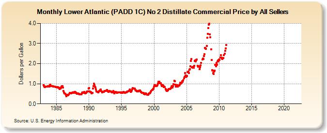 Lower Atlantic (PADD 1C) No 2 Distillate Commercial Price by All Sellers (Dollars per Gallon)