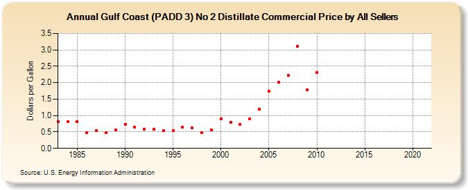 Gulf Coast (PADD 3) No 2 Distillate Commercial Price by All Sellers (Dollars per Gallon)