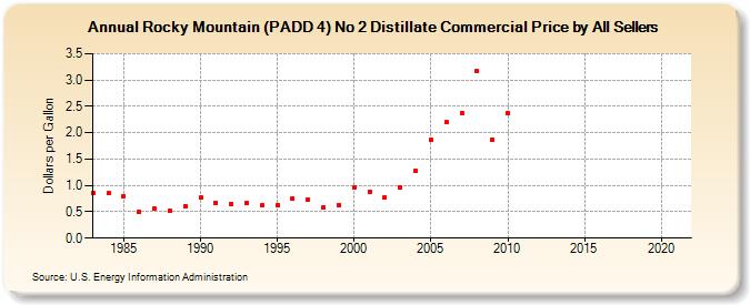 Rocky Mountain (PADD 4) No 2 Distillate Commercial Price by All Sellers (Dollars per Gallon)