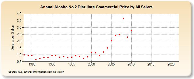 Alaska No 2 Distillate Commercial Price by All Sellers (Dollars per Gallon)