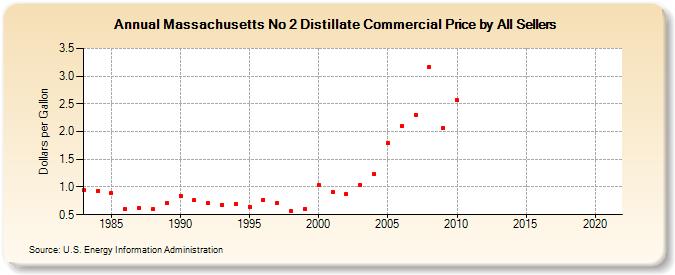 Massachusetts No 2 Distillate Commercial Price by All Sellers  (Dollars per Gallon)
