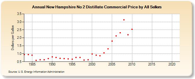 New Hampshire No 2 Distillate Commercial Price by All Sellers (Dollars per Gallon)