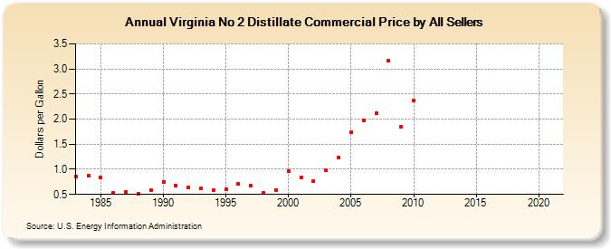 Virginia No 2 Distillate Commercial Price by All Sellers (Dollars per Gallon)