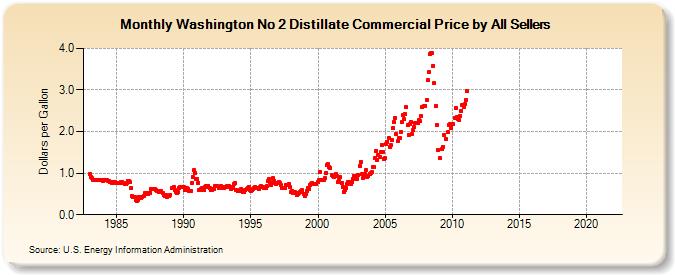 Washington No 2 Distillate Commercial Price by All Sellers (Dollars per Gallon)