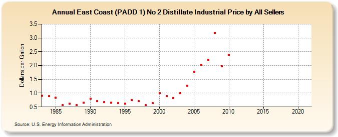 East Coast (PADD 1) No 2 Distillate Industrial Price by All Sellers (Dollars per Gallon)