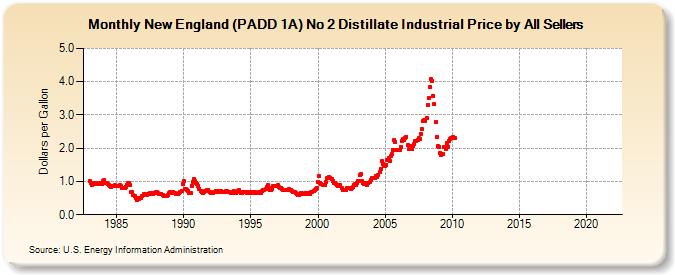 New England (PADD 1A) No 2 Distillate Industrial Price by All Sellers (Dollars per Gallon)