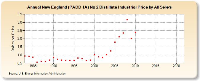 New England (PADD 1A) No 2 Distillate Industrial Price by All Sellers (Dollars per Gallon)