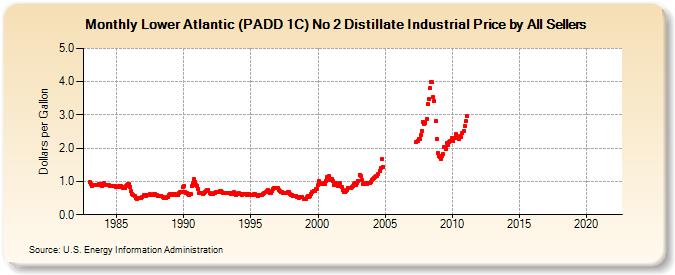 Lower Atlantic (PADD 1C) No 2 Distillate Industrial Price by All Sellers (Dollars per Gallon)