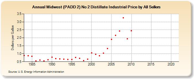 Midwest (PADD 2) No 2 Distillate Industrial Price by All Sellers (Dollars per Gallon)