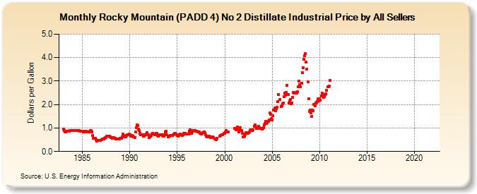 Rocky Mountain (PADD 4) No 2 Distillate Industrial Price by All Sellers (Dollars per Gallon)
