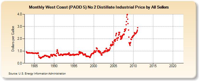 West Coast (PADD 5) No 2 Distillate Industrial Price by All Sellers (Dollars per Gallon)