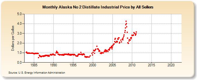Alaska No 2 Distillate Industrial Price by All Sellers (Dollars per Gallon)