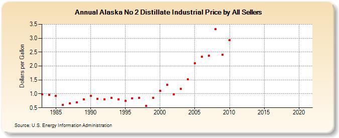Alaska No 2 Distillate Industrial Price by All Sellers (Dollars per Gallon)