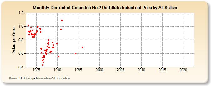 District of Columbia No 2 Distillate Industrial Price by All Sellers (Dollars per Gallon)