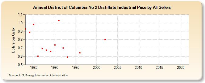 District of Columbia No 2 Distillate Industrial Price by All Sellers (Dollars per Gallon)