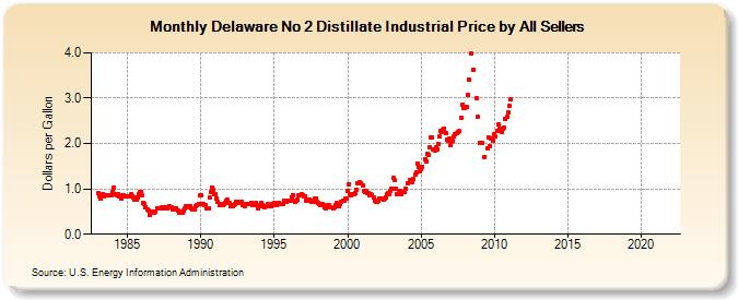 Delaware No 2 Distillate Industrial Price by All Sellers (Dollars per Gallon)