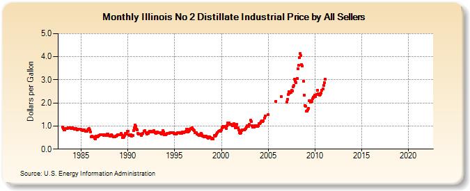 Illinois No 2 Distillate Industrial Price by All Sellers (Dollars per Gallon)
