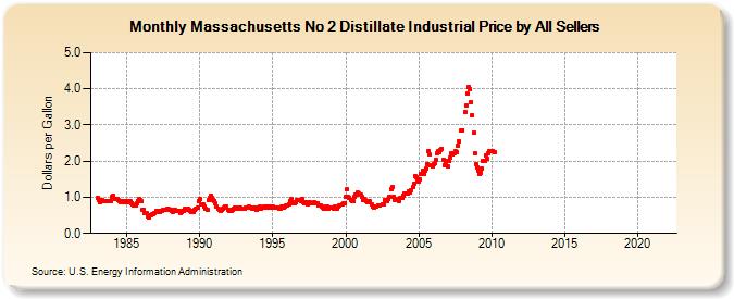 Massachusetts No 2 Distillate Industrial Price by All Sellers (Dollars per Gallon)