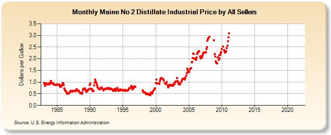 Maine No 2 Distillate Industrial Price by All Sellers (Dollars per Gallon)