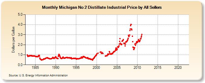 Michigan No 2 Distillate Industrial Price by All Sellers (Dollars per Gallon)